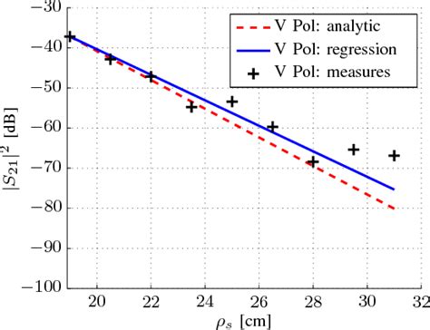 Figure 5 From Analytical Creeping Wave Model And Measurements For 60