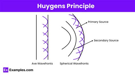 Huygens Principle - Examples, Definition, Advantages, Uses, FAQ's