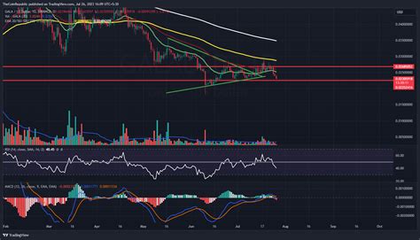 GALA Price Prediction GALA At The Threshold Of Breakdown The Coin