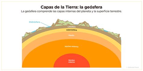 Capas De La Tierra Cuáles Son Y Sus Características