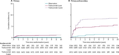 Years Follow Up Of Trastuzumab After Adjuvant Chemotherapy In Her