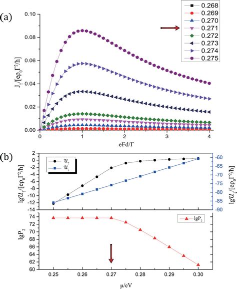 The Current Of Down Spin Electron And Up Spin Electron Varies With