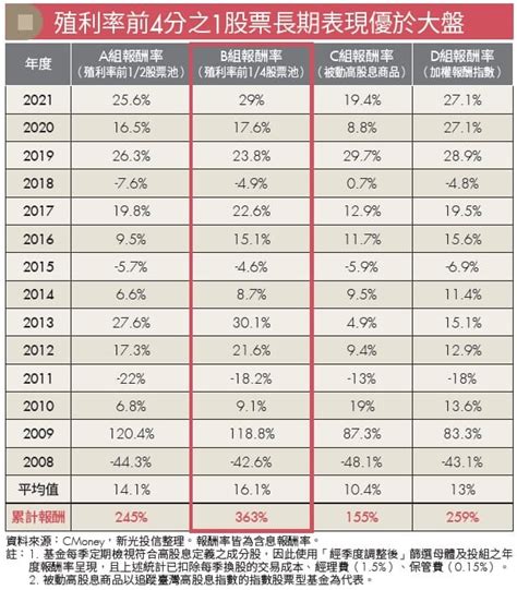 挑對高股息基金 領股息賺價差 Money錢雜誌