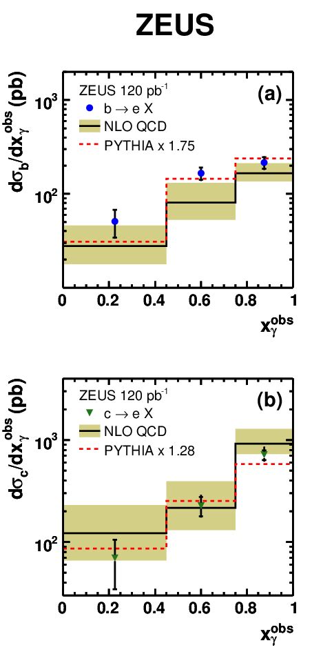 Differential cross sections as a function of x obs γ a shows the