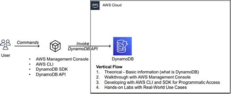 Invoke Dynamodb Apis With Different Ways By Mehmet Ozkaya Aws