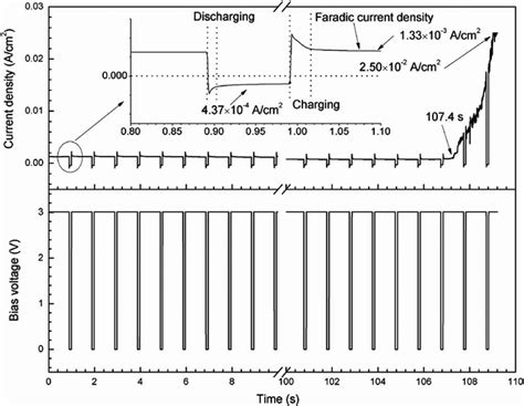 Typical Current Density And Bias Vs Time Curves For The Ecm Of Tin In