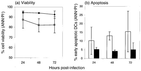 Cell Viability And Apoptosis Analysis Of Pcv2 Infected Modcs