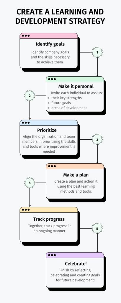 How To Design A Learning And Development Strategy Sessionlab