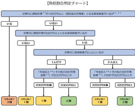 後期高齢者医療制度の医療費の負担割合｜江東区