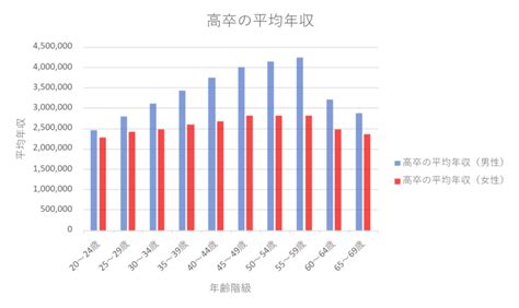 高卒の平均年収は？大卒との差や年収を上げる4つの方法も解説！ コウジョブ 工場・製造業の求人サイト