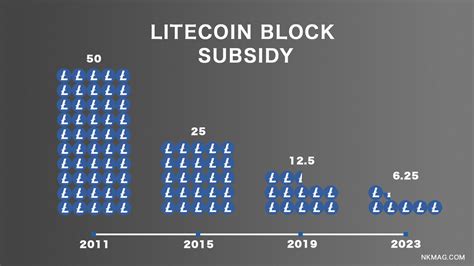 Litecoin Halving Definition When It Happens How It Works And Why It