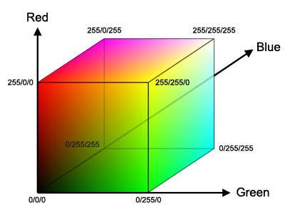 (a) RGB Color Space [7]; (b) YCbCr Color Space [8] | Download Scientific Diagram