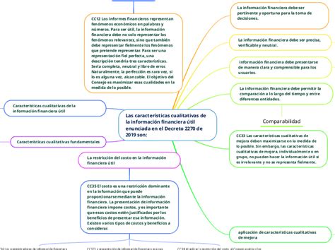 Las características cualitativas de la inf Mind Map