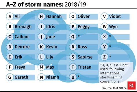 Here's Why Storms End Up With Names Like Gareth | HuffPost UK News