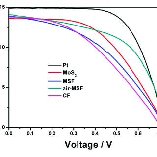 Cyclic Voltammetry Curves Of Air Mesoporous Silica Nanofiber MSF