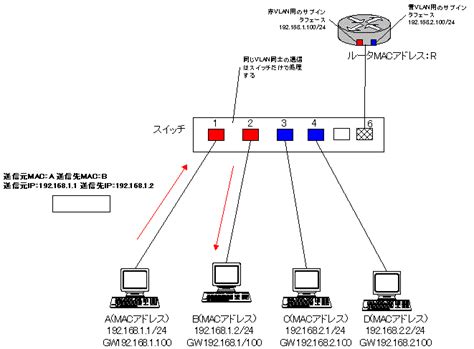 VLAN間ルーティングその2