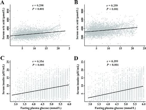 Relationships Among Serum Insulin Fasting Plasma Glucose And Serum