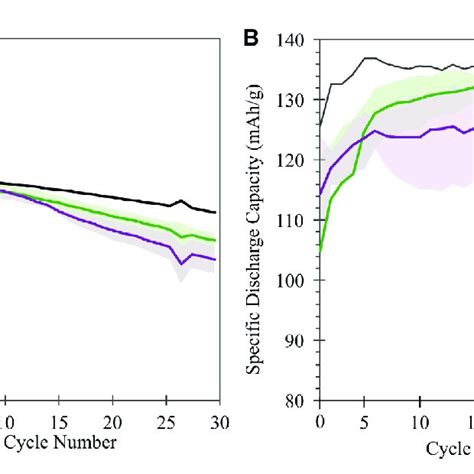 A Half Cell And B Full Cell Cycling Performance Of Nmc Samples