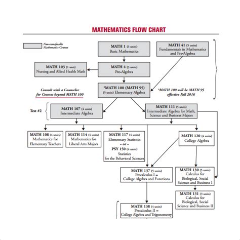 Flowchart Math Examples