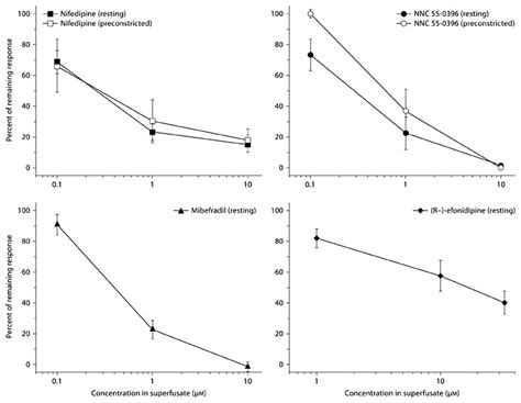 Concentration Response Curves For The Effects Of Nifedipine N N