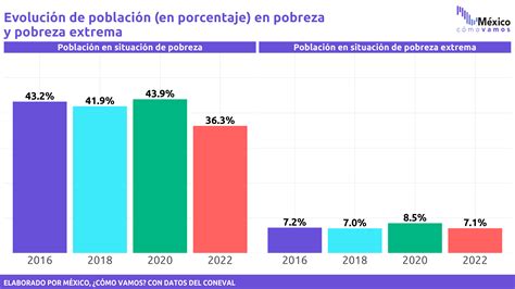 Porcentaje Pobreza Pobreza Extrema Png