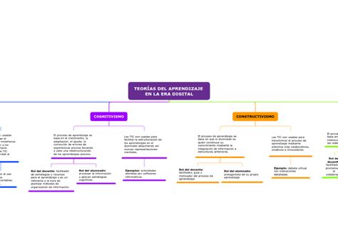 TEORÍAS DEL APRENDIZAJE EN LA ERA DIGITAL Mindmap