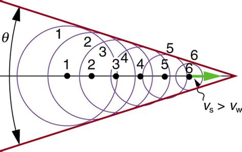 Doppler Effect And Sonic Booms Physics