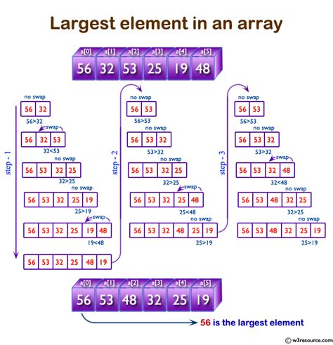 C Program Get The Largest Element Of An Array W Resource