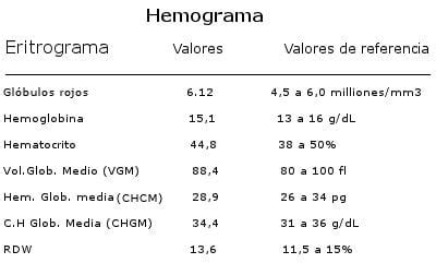 Hemograma qué es para qué sirve y valores normales