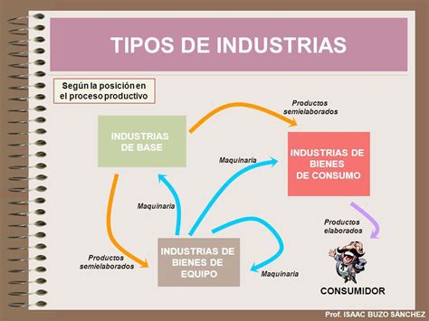 Tipos De Ind Strias Mapa Mental Revoeduca