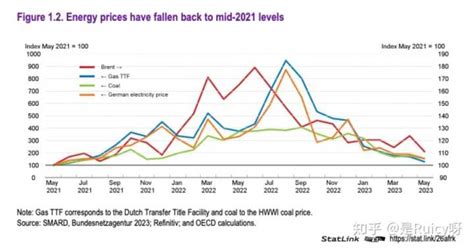 经合组织预测，2023 年全球经济增长将放缓至 27，目前全球经济形势如何？ 知乎