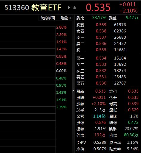Etf观察丨算力概念股持续走强，拓维信息涨停创阶段新高，教育etf（513360）溢价率超1建设数字技术
