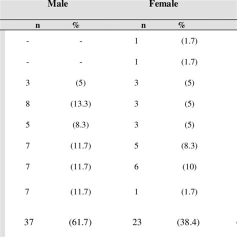 Age And Sex Distribution Of 60 Patients With Orofacial Malignant Download Scientific Diagram