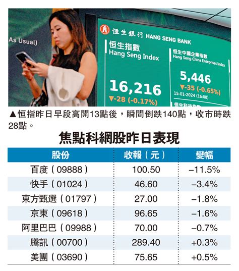 科網股弱勢 拖累恒指倒跌28點 經濟 今日大公