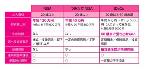 （6）つみたてnisaとidecoの違いは？どっちがお得？を徹底解説｜【市川雄一郎監修】nisaの情報まとめサイト