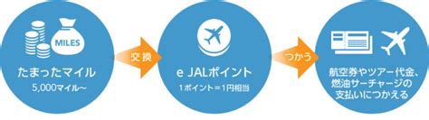 E Jalポイントとは？ejalポイントの貯め方・使い方・有効期限の延長方法・払い戻しまとめ