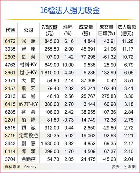 法人逆勢買 16檔尖兵鋒芒露 證券．權證 工商時報