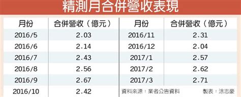 精測3月﹑q1營收 雙創新高 證券．權證 工商時報