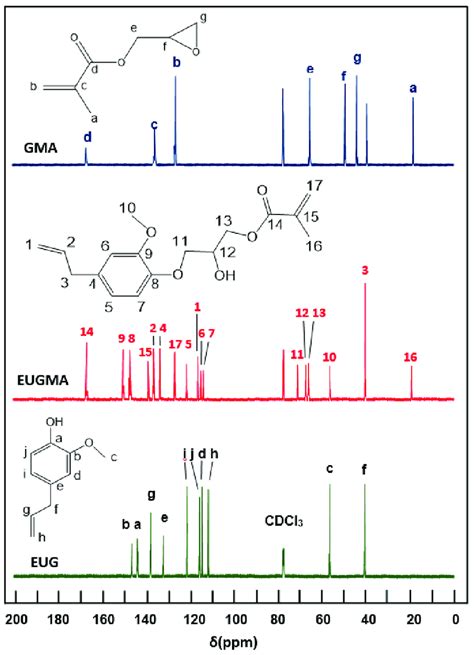 Carbon 13 Nuclear Magnetic Resonance 13 C Nmr Spectra Of Eug Gma Download Scientific