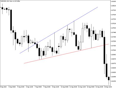 Support And Resistance In Forex