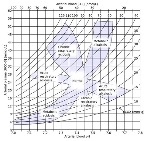 Nomogram Data Viz Project