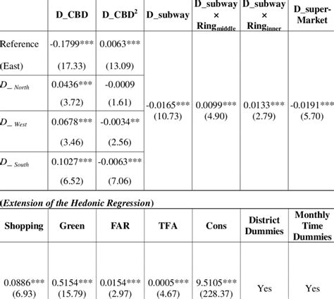 Ols Hedonic Regression Results With Directional Price Gradients Download Table