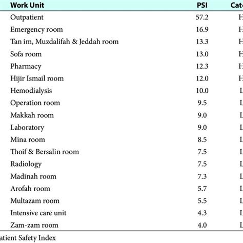 Patient Safety Incident Rates For Semester 2 Of 2019 Download