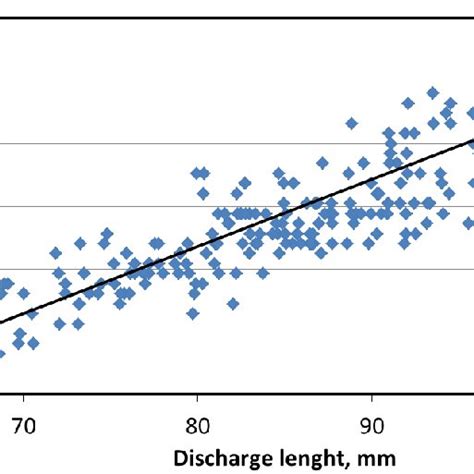 Dependence Of The Voltage On The Discharge On The Length Of The Plasma