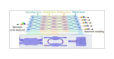 Inverse Designed Linear Coherent Photonic Networks For High Resolution