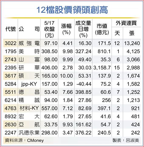 多頭先趨部隊 25檔股價攻頂 上市櫃 旺得富理財網