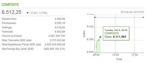 Meski Ihsg Anjlok Terseret Dow Jones Saham Ini Justru Diborong Asing