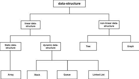 Data Structures Programming Geeks Club