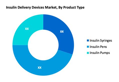 Insulin Delivery Devices Development Market Size Share Growth And