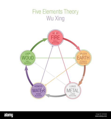 Chinese Five Elements Theory Hi Res Stock Photography And Images Alamy